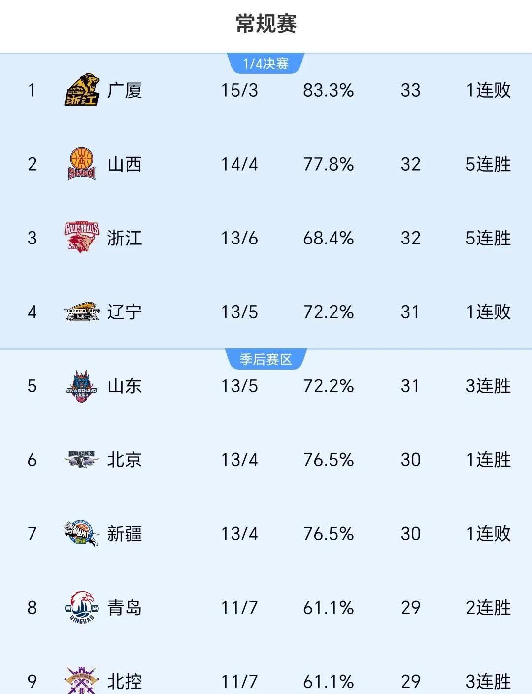 九游体育：CBA季后赛黑马涌现，搅乱传统格局的简单介绍