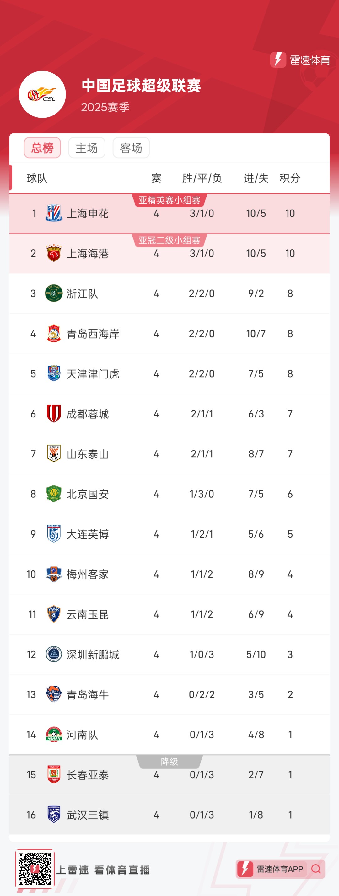 九游体育:中超联赛第五轮：积分榜形势更新，争冠集团逐渐显现的简单介绍