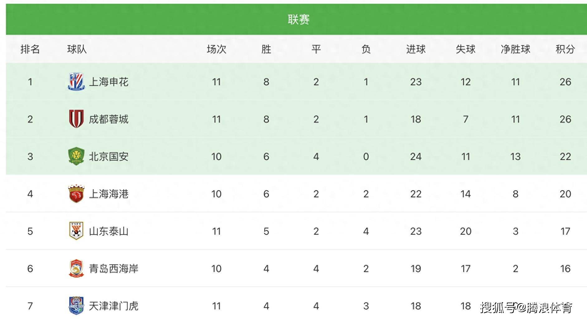 九游体育:中超联赛第五轮：积分榜形势更新，争冠集团逐渐显现的简单介绍