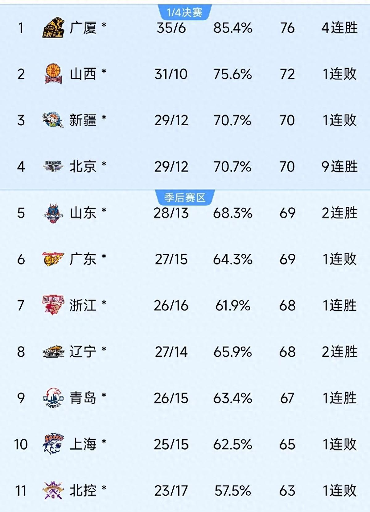 九游体育:CBA季后赛冷门迭爆:强队陨落,新势力崛起 九游体育:CBA季后赛冷门迭爆:强队陨落,新势力崛起