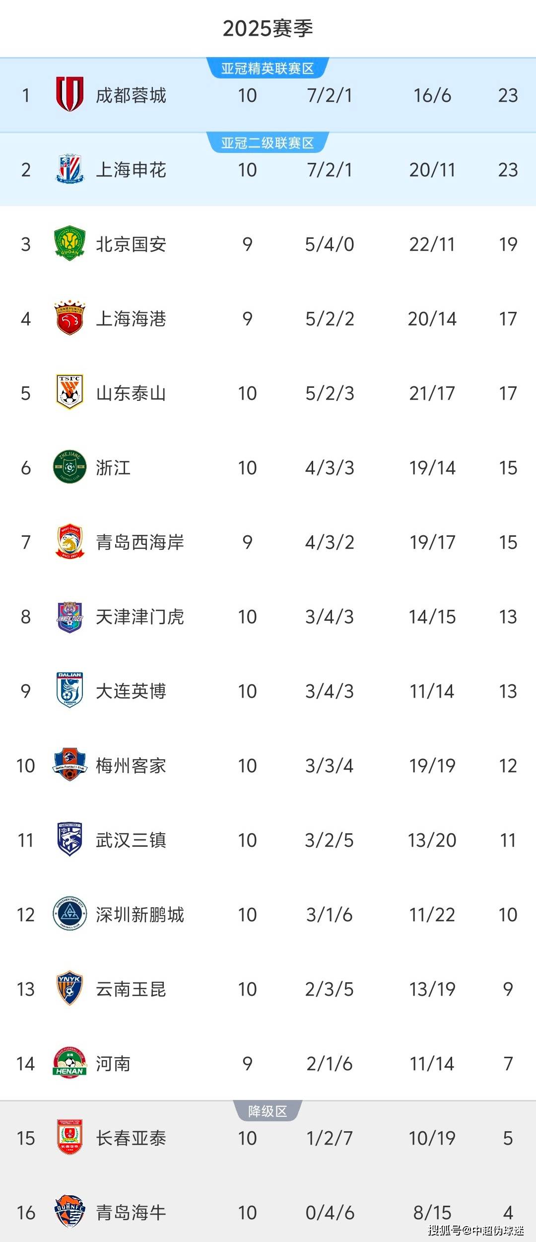 九游体育:中超联赛第七轮:出现多场平局,积分榜格局变化不大 九游体育:中超联赛第七轮:出现多场平局,积分榜格局变化不大